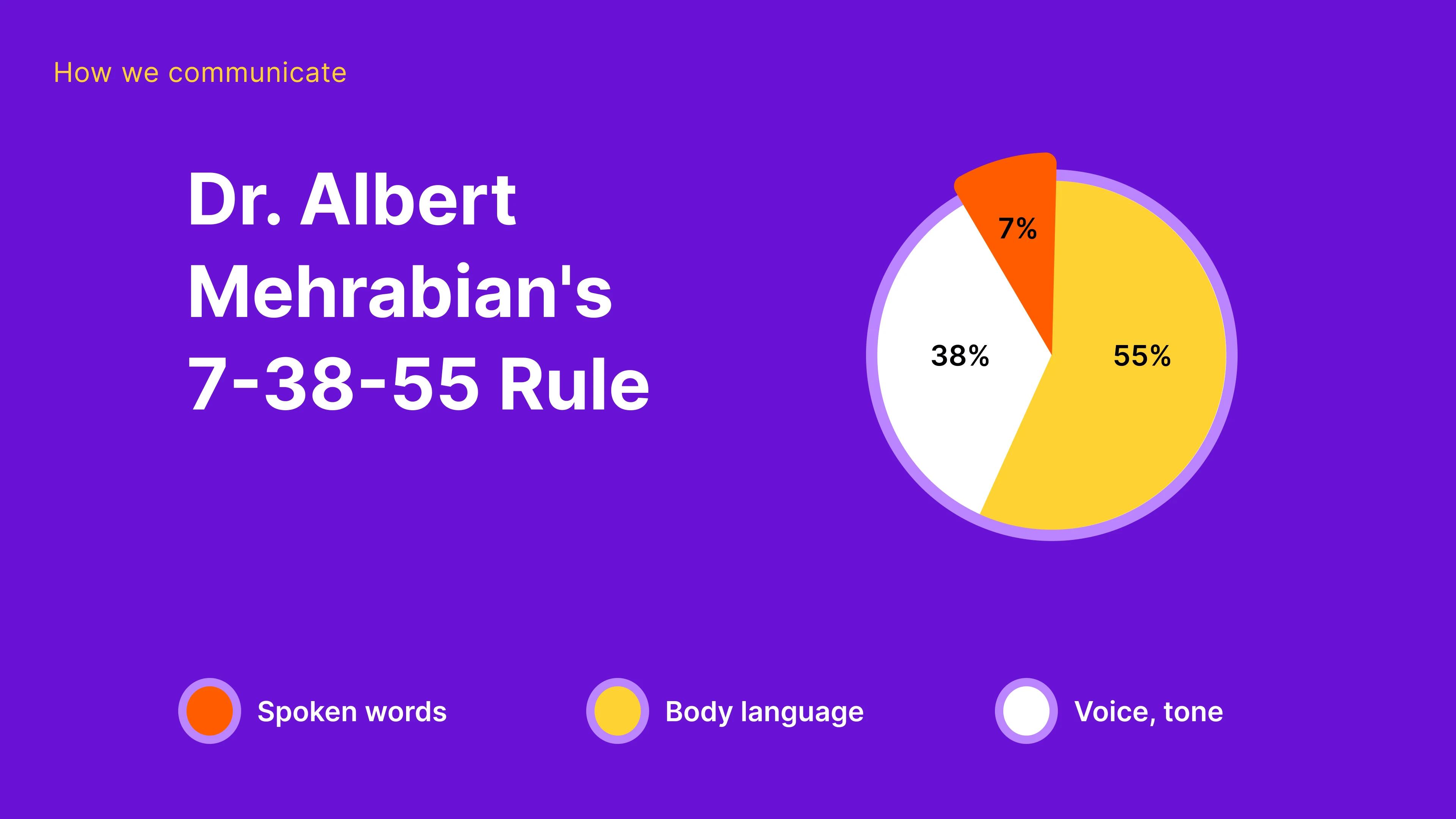 7-38-55 rule how to communicate